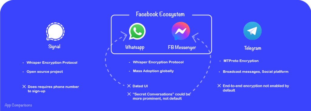 comparison of signal, whatsapp, fascebook messenger for features